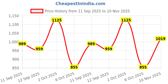 flipkart.com lakhani vardaan Pace Running Shoes For Men lakhani vardaan Price History Graph from 11 Sep 2025 to 10 Nov 2025
