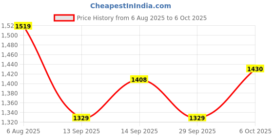 flipkart.com lakhani vardaan Pace Running Shoes For Men lakhani vardaan Price History Graph from 6 Aug 2025 to 6 Oct 2025
