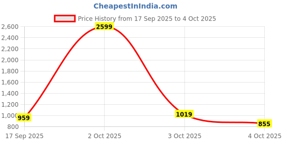 flipkart.com lakhani vardaan Pace Running Shoes For Men lakhani vardaan Price History Graph from 17 Sep 2025 to 4 Oct 2025
