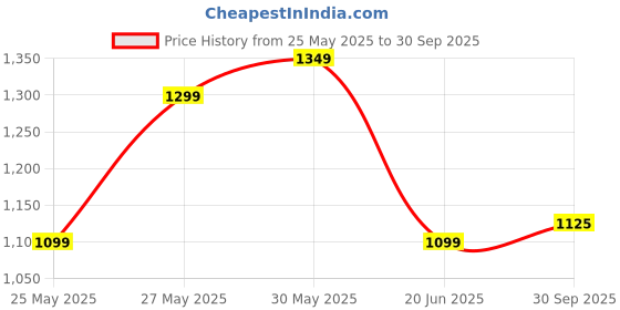 flipkart.com lakhani vardaan Pace Running Shoes For Men lakhani vardaan Price History Graph from 25 May 2025 to 30 Sep 2025
