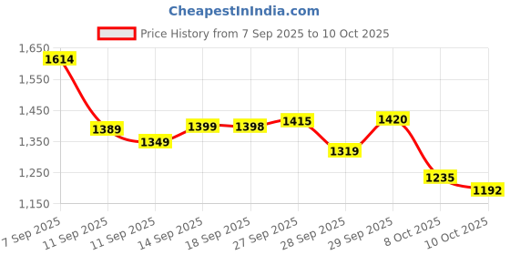 flipkart.com lakhani vardaan Pace Running Shoes For Men lakhani vardaan Price History Graph from 7 Sep 2025 to 10 Oct 2025