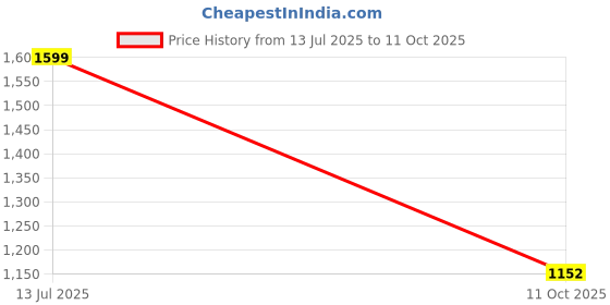 flipkart.com lakhani vardaan Pace Running Shoes For Men lakhani vardaan Price History Graph from 13 Jul 2025 to 11 Oct 2025