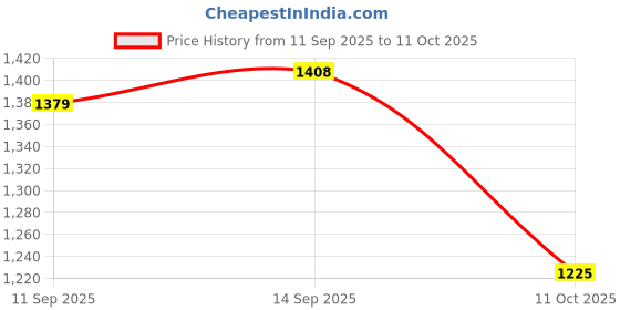 flipkart.com lakhani vardaan Pace Running Shoes For Men lakhani vardaan Price History Graph from 11 Sep 2025 to 11 Oct 2025