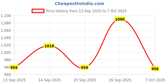 flipkart.com lakhani vardaan Pace Running Shoes For Men lakhani vardaan Price History Graph from 13 Sep 2025 to 7 Oct 2025