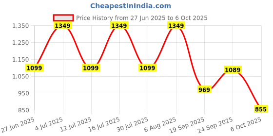 flipkart.com lakhani vardaan Pace Running Shoes For Men lakhani vardaan Price History Graph from 27 Jun 2025 to 6 Oct 2025