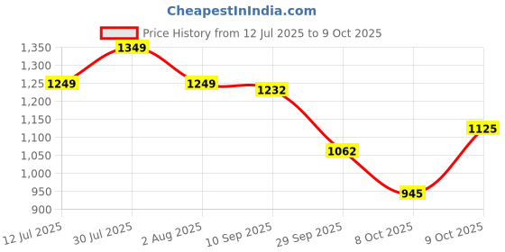 flipkart.com lakhani vardaan Pace Running Shoes For Men lakhani vardaan Price History Graph from 12 Jul 2025 to 9 Oct 2025