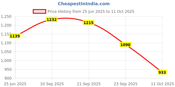 flipkart.com lakhani vardaan Pace Running Shoes For Men lakhani vardaan Price History Graph from 25 Jun 2025 to 11 Oct 2025