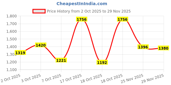 flipkart.com lakhani vardaan Pace Running Shoes For Men lakhani vardaan Price History Graph from 2 Oct 2025 to 29 Nov 2025