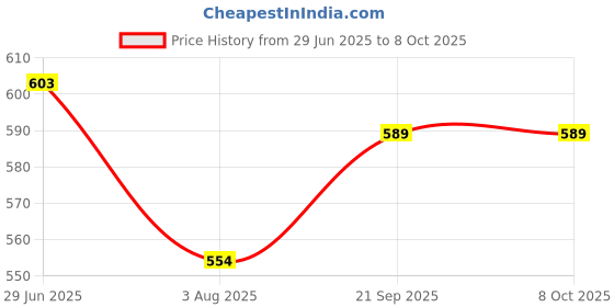 flipkart.com lakhanicreation EGG FRY PAN Egg Cooker lakhanicreation Price History Graph from 29 Jun 2025 to 7 Oct 2025