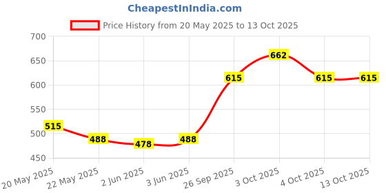 flipkart.com lakhanpal Emergency Tow Pull Rope Snatch Strap for Car 4 m Towing Cable lakhanpal Price History Graph from 20 May 2025 to 13 Oct 2025
