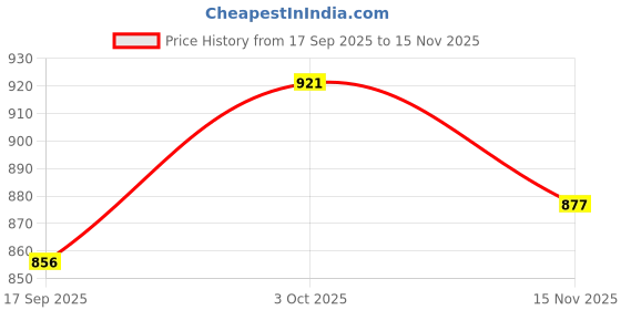 flipkart.com lakhdata Cotton Floral 3+1+1 Seater Sofa Cover lakhdata Price History Graph from 17 Sep 2025 to 15 Nov 2025