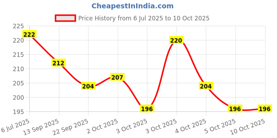 flipkart.com lakhdatar traders 112 Bicycle Brake Disk lakhdatar traders Price History Graph from 6 Jul 2025 to 10 Oct 2025