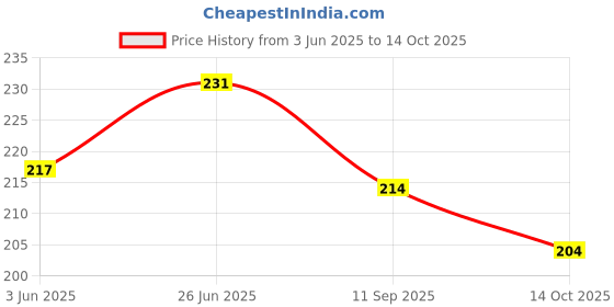 flipkart.com lakhdatar traders BICYCLE Cycling Stand lakhdatar traders Price History Graph from 3 Jun 2025 to 14 Oct 2025