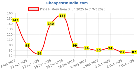 flipkart.com lakhdatar traders BICYCLE Cycling Stand lakhdatar traders Price History Graph from 3 Jun 2025 to 4 Oct 2025