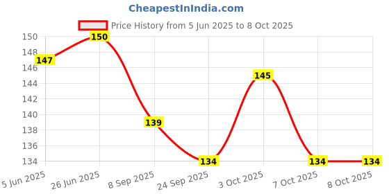 flipkart.com lakhdatar traders BICYCLE FF Cycling Stand lakhdatar traders Price History Graph from 5 Jun 2025 to 7 Oct 2025