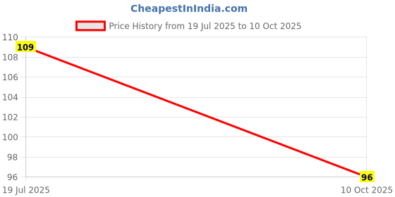 flipkart.com lakhdatar traders Bicycle Foot Rest 2 quanity set Bicycle Brake Disk lakhdatar traders Price History Graph from 19 Jul 2025 to 10 Oct 2025