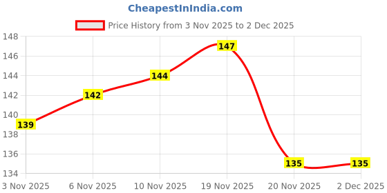 flipkart.com lakhdatar traders BICYCLE FOOT REST Cycling Stand lakhdatar traders Price History Graph from 3 Nov 2025 to 2 Dec 2025