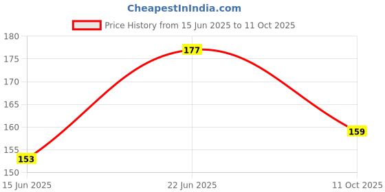 flipkart.com lakhdatar traders BICYCLE LED LED Front Rear Light Combo lakhdatar traders Price History Graph from 15 Jun 2025 to 11 Oct 2025