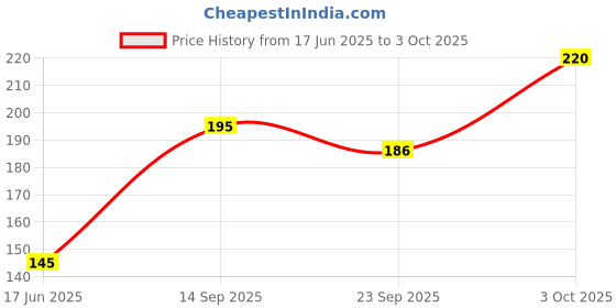 flipkart.com lakhdathar creation Analog 10 cm X 25 cm Wall Clock lakhdathar creation Price History Graph from 17 Jun 2025 to 3 Oct 2025