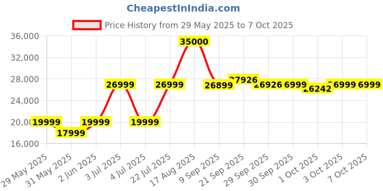 flipkart.com LAKHOTIA Gaming Pc Full setup Core i7 (16 GB / 512 GB / Windows 11) Assembled Desktop Computer Price History Graph from 29 May 2025 to 6 Oct 2025