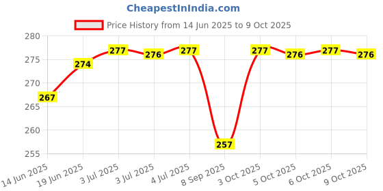 flipkart.com LAKKAD Thermocare 3 in 1 streamer Vaporizer Vaporizer Price History Graph from 14 Jun 2025 to 9 Oct 2025