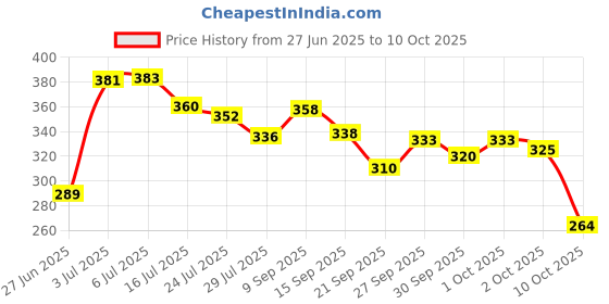 flipkart.com lakmé 100% Original Foundation 9 to 5 Complexion Care CC Cream Foundation lakmé Price History Graph from 27 Jun 2025 to 10 Oct 2025