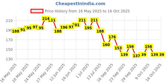flipkart.com Lakmé 7% Niacinamide Complex Perfect Radiance Anti Pigmentation Serum 2X Brighter Skin Price History Graph from 16 May 2025 to 16 Oct 2025