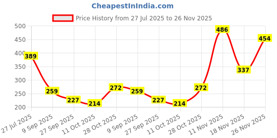 flipkart.com Lakmé 7% Niacinamide Complex Perfect Radiance Anti Pigmentation Serum 2X Brighter Skin Price History Graph from 27 Jul 2025 to 26 Nov 2025