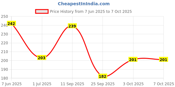 flipkart.com lakmé 9-5 P+M FDN Foundation lakmé Price History Graph from 7 Jun 2025 to 7 Oct 2025