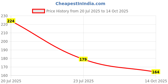 flipkart.com lakmé 9-5 P+M FDN Foundation lakmé Price History Graph from 20 Jul 2025 to 14 Oct 2025
