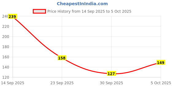 flipkart.com lakmé 9-5 P+M FDN Foundation lakmé Price History Graph from 14 Sep 2025 to 5 Oct 2025
