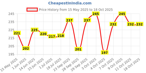 flipkart.com lakmé 9 to 5 CC Cream Bronze 20gm with SPF 30 PA++ lakmé Price History Graph from 15 May 2025 to 18 Oct 2025