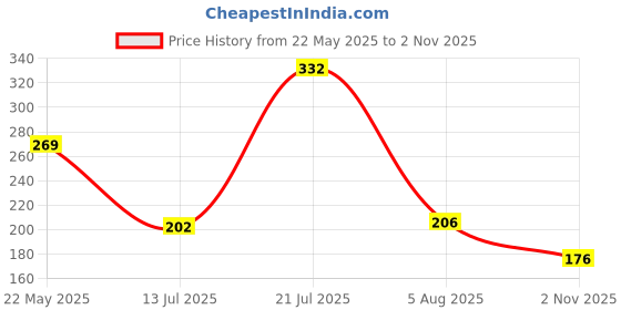 flipkart.com lakmé 9 to 5 CC Cream Foundation lakmé Price History Graph from 22 May 2025 to 2 Nov 2025
