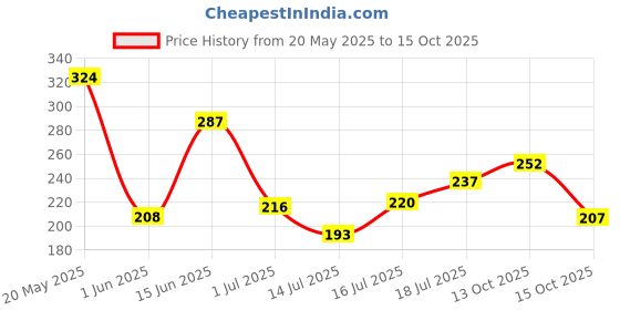 flipkart.com lakmé 9 to 5 CC Cream Foundation lakmé Price History Graph from 20 May 2025 to 13 Oct 2025