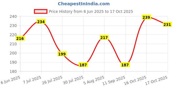 flipkart.com lakmé 9 to 5 CC Cream Foundation lakmé Price History Graph from 6 Jun 2025 to 16 Oct 2025