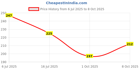 flipkart.com lakmé 9 to 5 CC Cream Foundation lakmé Price History Graph from 6 Jul 2025 to 8 Oct 2025