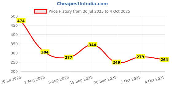 flipkart.com lakmé 9 to 5 CC MOUSSE Foundation lakmé Price History Graph from 30 Jul 2025 to 4 Oct 2025
