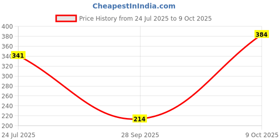 flipkart.com lakmé 9 to 5 CC MOUSSE Foundation lakmé Price History Graph from 24 Jul 2025 to 9 Oct 2025