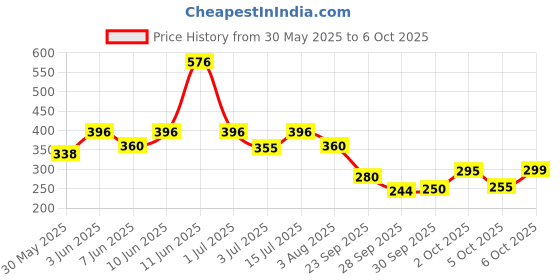 flipkart.com lakmé 9 to 5 Complexion Care Face Cream Foundation lakmé Price History Graph from 30 May 2025 to 6 Oct 2025