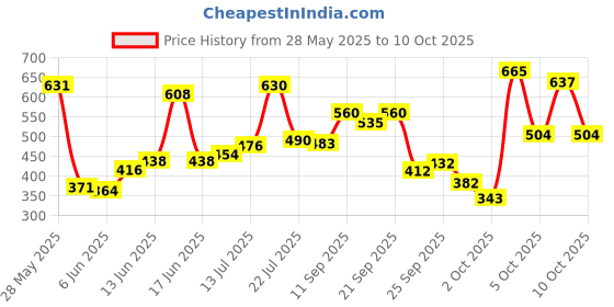 flipkart.com lakmé 9 to 5 Eye Color Quartet Eye Shadow 7 g lakmé Price History Graph from 28 May 2025 to 9 Oct 2025