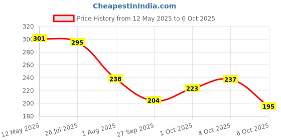 flipkart.com lakmé 9 to 5 Eyeconic Curling Mascara 9 ml lakmé Price History Graph from 12 May 2025 to 6 Oct 2025