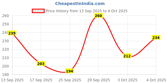 flipkart.com lakmé 9 to 5 Liquid Eyeliner Matte Finish 4.5 ml lakmé Price History Graph from 13 Sep 2025 to 4 Oct 2025