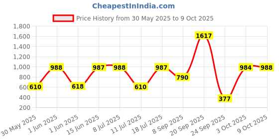 flipkart.com lakmé 9 To 5 Matte Bullet Lipstick lakmé Price History Graph from 30 May 2025 to 9 Oct 2025
