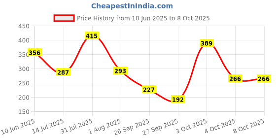 flipkart.com lakmé 9 to 5 Matte Powder Foundation Compact lakmé Price History Graph from 10 Jun 2025 to 7 Oct 2025