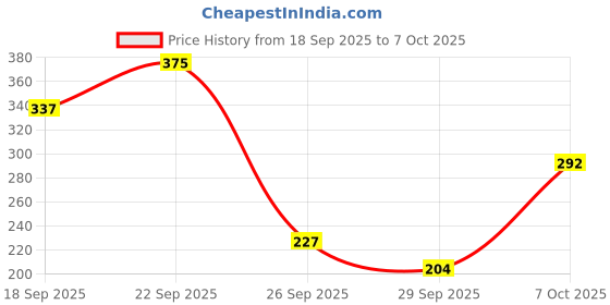 flipkart.com lakmé 9 to 5 Matte Powder Foundation Compact lakmé Price History Graph from 18 Sep 2025 to 7 Oct 2025