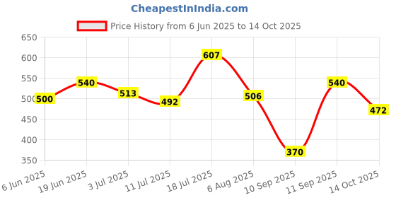 flipkart.com lakmé 9 to 5 Powerplay Velvet Crme Highlighter - Copper Crush Highlighter lakmé Price History Graph from 6 Jun 2025 to 14 Oct 2025