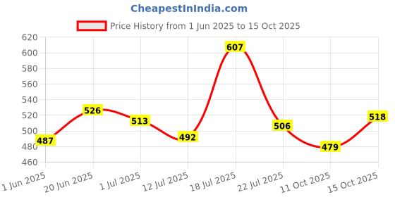 flipkart.com lakmé 9 to 5 Powerplay Velvet Crme Highlighter - Sultry Gold Highlighter lakmé Price History Graph from 1 Jun 2025 to 11 Oct 2025