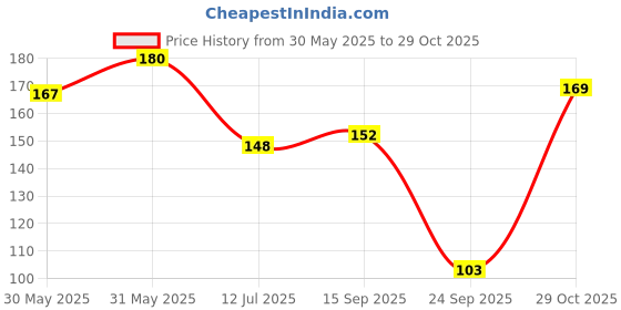 flipkart.com lakmé 9 to 5 Primer + Gloss Nail Color Caramel Case lakmé Price History Graph from 30 May 2025 to 29 Oct 2025