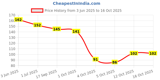 flipkart.com lakmé 9 to 5 Primer + Gloss Nail Color Indigo Ink lakmé Price History Graph from 3 Jun 2025 to 16 Oct 2025