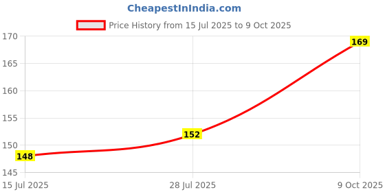 flipkart.com lakmé 9 to 5 Primer + Gloss Nail Color Red Alert lakmé Price History Graph from 15 Jul 2025 to 9 Oct 2025